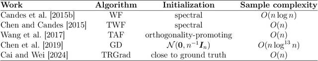 Figure 3 for Phase retrieval: Global convergence of gradient descent with optimal sample complexity