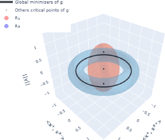 Figure 2 for Phase retrieval: Global convergence of gradient descent with optimal sample complexity