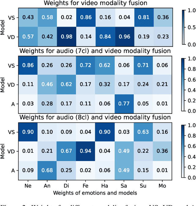Figure 4 for Audio-Visual Compound Expression Recognition Method based on Late Modality Fusion and Rule-based Decision
