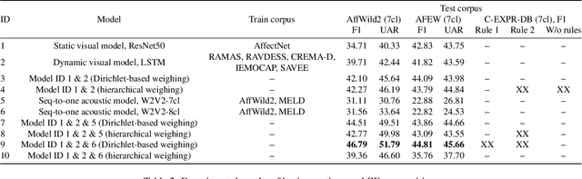 Figure 3 for Audio-Visual Compound Expression Recognition Method based on Late Modality Fusion and Rule-based Decision