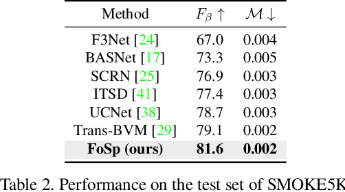 Figure 4 for FoSp: Focus and Separation Network for Early Smoke Segmentation