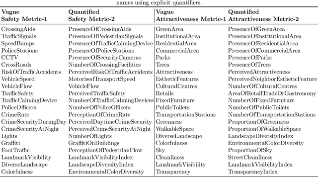 Figure 1 for Can a Large Language Model Assess Urban Design Quality? Evaluating Walkability Metrics Across Expertise Levels