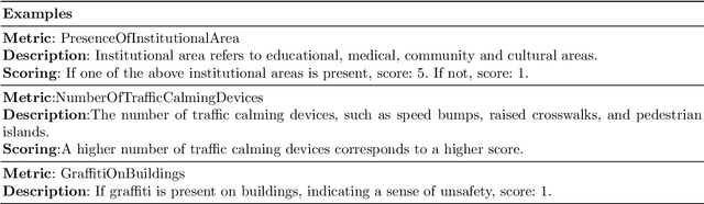 Figure 3 for Can a Large Language Model Assess Urban Design Quality? Evaluating Walkability Metrics Across Expertise Levels