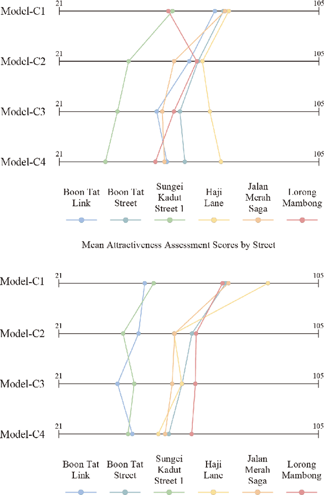 Figure 4 for Can a Large Language Model Assess Urban Design Quality? Evaluating Walkability Metrics Across Expertise Levels