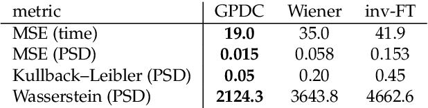 Figure 2 for Gaussian process deconvolution