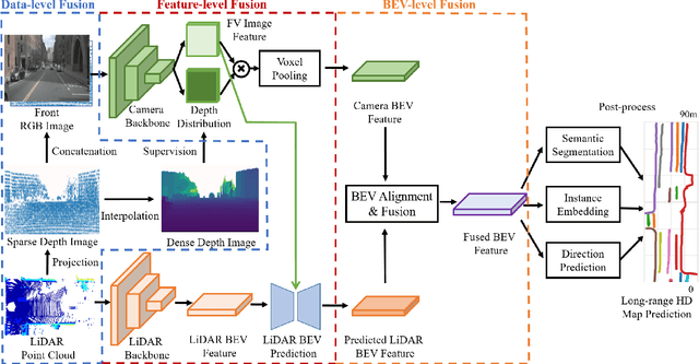 Figure 3 for SuperFusion: Multilevel LiDAR-Camera Fusion for Long-Range HD Map Generation and Prediction