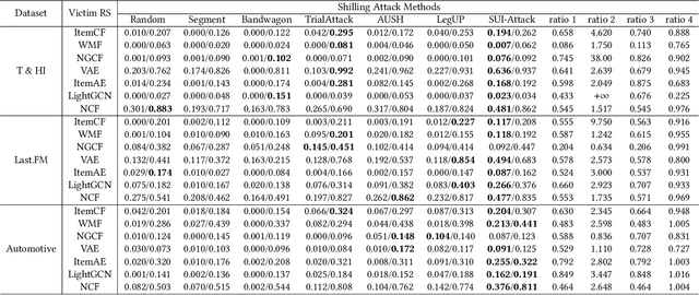 Figure 3 for Single-User Injection for Invisible Shilling Attack against Recommender Systems