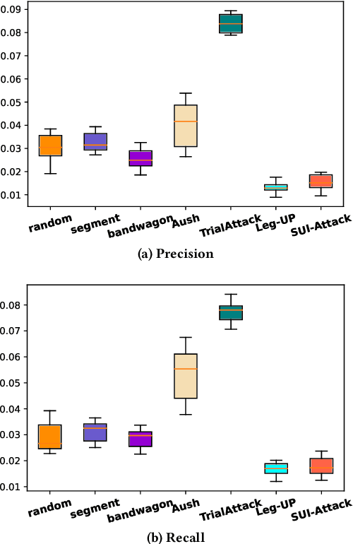 Figure 2 for Single-User Injection for Invisible Shilling Attack against Recommender Systems