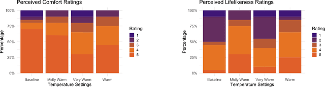 Figure 3 for Design and Integration of Thermal and Vibrotactile Feedback for Lifelike Touch in Social Robots