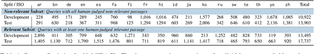 Figure 2 for NoMIRACL: Knowing When You Don't Know for Robust Multilingual Retrieval-Augmented Generation