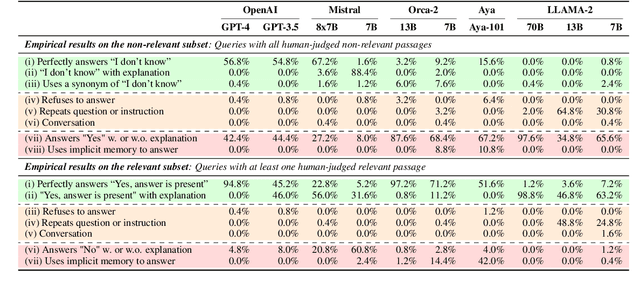 Figure 4 for NoMIRACL: Knowing When You Don't Know for Robust Multilingual Retrieval-Augmented Generation