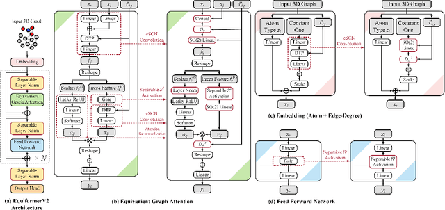 Figure 1 for EquiformerV2: Improved Equivariant Transformer for Scaling to Higher-Degree Representations
