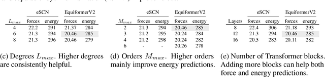 Figure 2 for EquiformerV2: Improved Equivariant Transformer for Scaling to Higher-Degree Representations