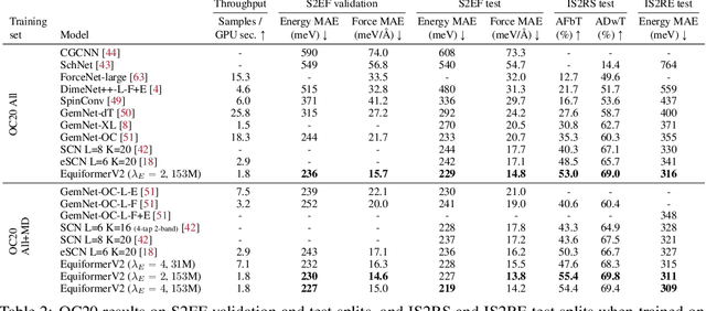 Figure 3 for EquiformerV2: Improved Equivariant Transformer for Scaling to Higher-Degree Representations