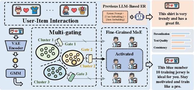 Figure 1 for GaVaMoE: Gaussian-Variational Gated Mixture of Experts for Explainable Recommendation