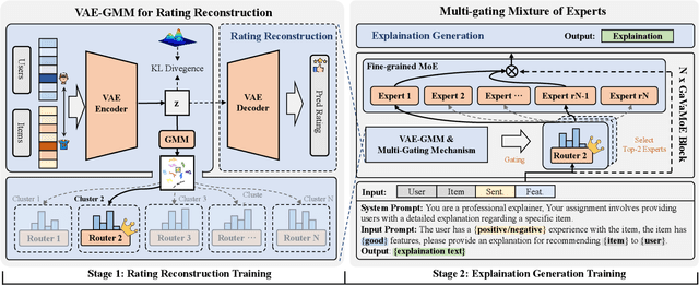 Figure 3 for GaVaMoE: Gaussian-Variational Gated Mixture of Experts for Explainable Recommendation