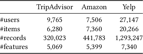 Figure 2 for GaVaMoE: Gaussian-Variational Gated Mixture of Experts for Explainable Recommendation