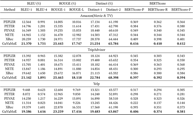 Figure 4 for GaVaMoE: Gaussian-Variational Gated Mixture of Experts for Explainable Recommendation