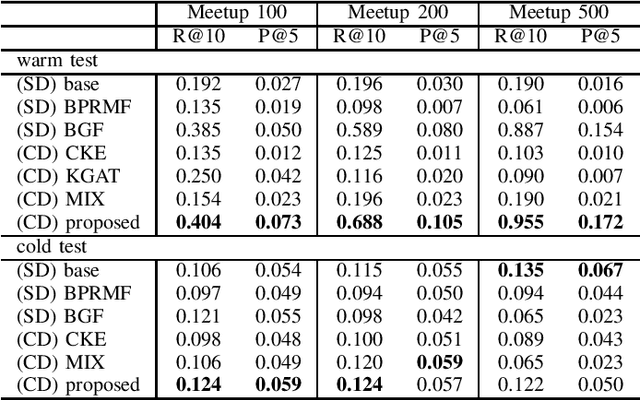 Figure 2 for Organized Event Participant Prediction Enhanced by Social Media Retweeting Data