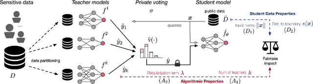 Figure 1 for On the Fairness Impacts of Private Ensembles Models