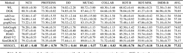 Figure 4 for Multi-Scale Subgraph Contrastive Learning