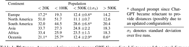 Figure 2 for GPT4GEO: How a Language Model Sees the World's Geography