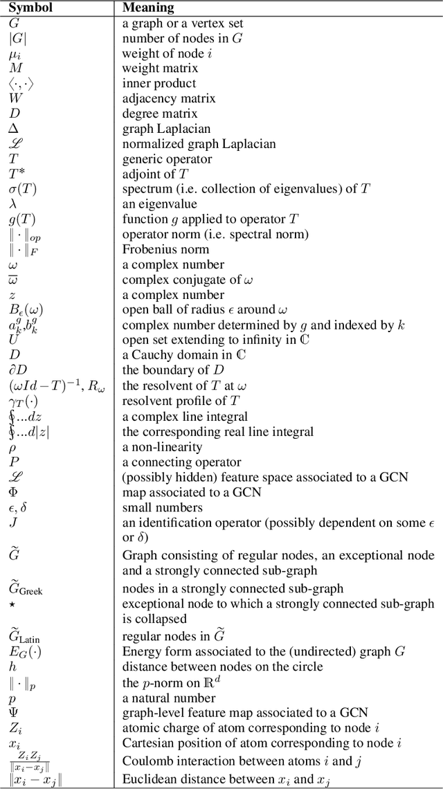 Figure 1 for Limitless stability for Graph Convolutional Networks