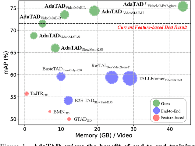 Figure 1 for End-to-End Temporal Action Detection with 1B Parameters Across 1000 Frames