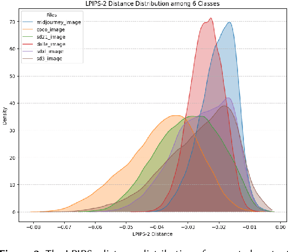 Figure 3 for Team NYCU at Defactify4: Robust Detection and Source Identification of AI-Generated Images Using CNN and CLIP-Based Models
