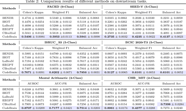 Figure 4 for CodeBrain: Bridging Decoupled Tokenizer and Multi-Scale Architecture for EEG Foundation Model