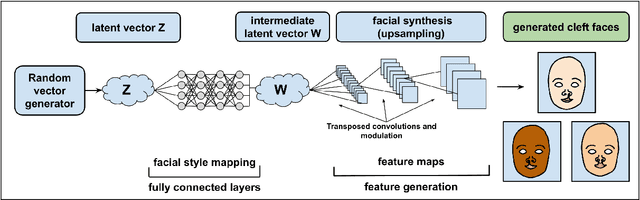 Figure 3 for CleftGAN: Adapting A Style-Based Generative Adversarial Network To Create Images Depicting Cleft Lip Deformity