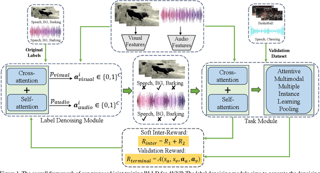 Figure 1 for Reinforced Label Denoising for Weakly-Supervised Audio-Visual Video Parsing