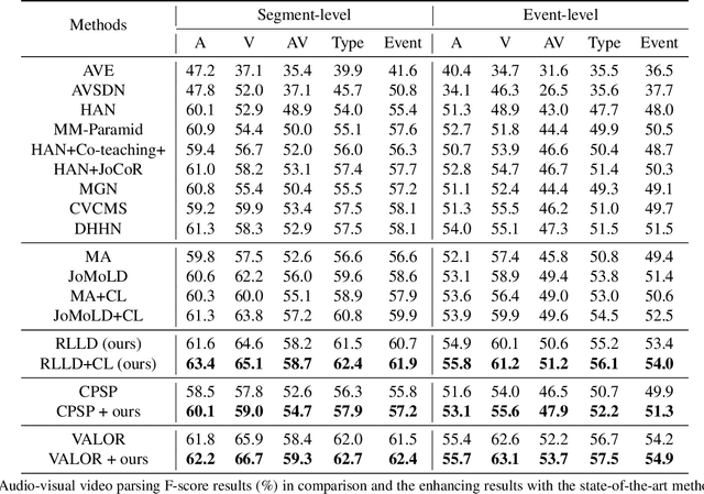 Figure 2 for Reinforced Label Denoising for Weakly-Supervised Audio-Visual Video Parsing