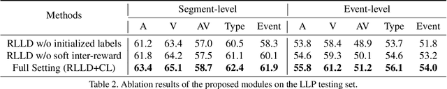 Figure 3 for Reinforced Label Denoising for Weakly-Supervised Audio-Visual Video Parsing