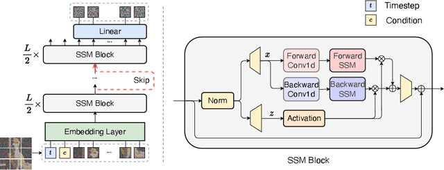 Figure 1 for Scalable Diffusion Models with State Space Backbone