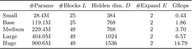 Figure 2 for Scalable Diffusion Models with State Space Backbone