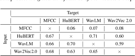 Figure 1 for EFFUSE: Efficient Self-Supervised Feature Fusion for E2E ASR in Multilingual and Low Resource Scenarios