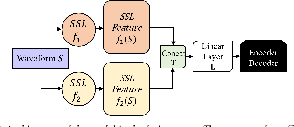 Figure 2 for EFFUSE: Efficient Self-Supervised Feature Fusion for E2E ASR in Multilingual and Low Resource Scenarios
