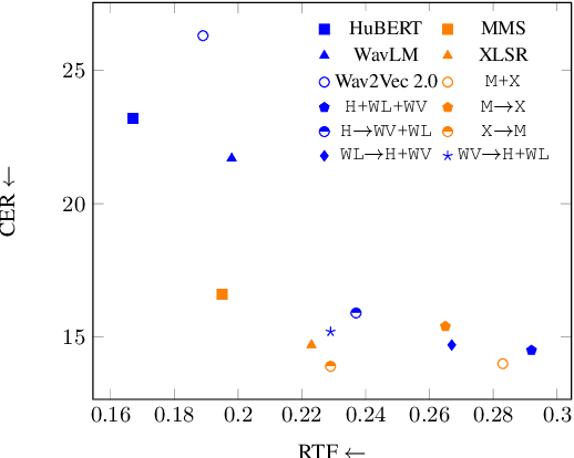 Figure 4 for EFFUSE: Efficient Self-Supervised Feature Fusion for E2E ASR in Multilingual and Low Resource Scenarios
