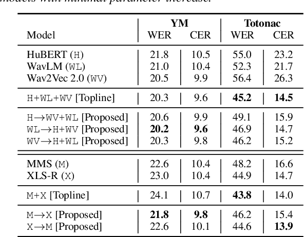 Figure 3 for EFFUSE: Efficient Self-Supervised Feature Fusion for E2E ASR in Multilingual and Low Resource Scenarios
