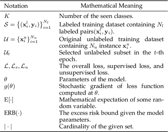 Figure 2 for Robust Semi-supervised Learning by Wisely Leveraging Open-set Data
