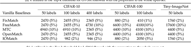 Figure 3 for Robust Semi-supervised Learning by Wisely Leveraging Open-set Data