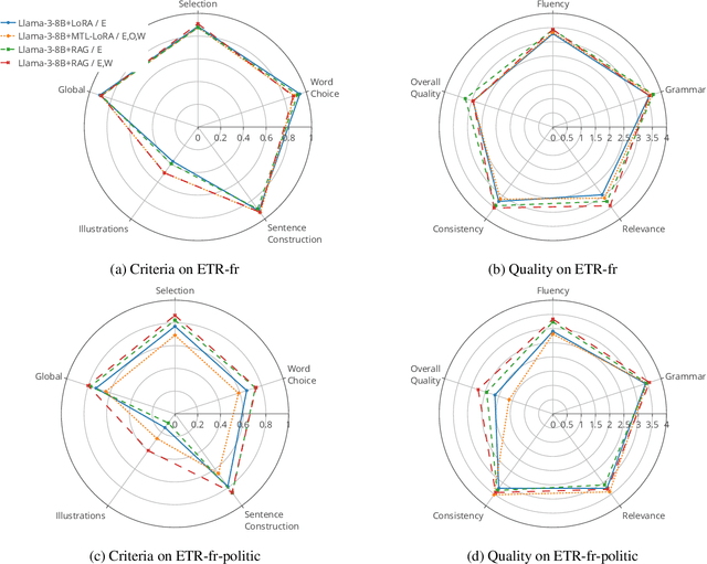 Figure 4 for Facilitating Cognitive Accessibility with LLMs: A Multi-Task Approach to Easy-to-Read Text Generation