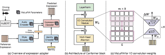Figure 1 for AdaMesh: Personalized Facial Expressions and Head Poses for Speech-Driven 3D Facial Animation