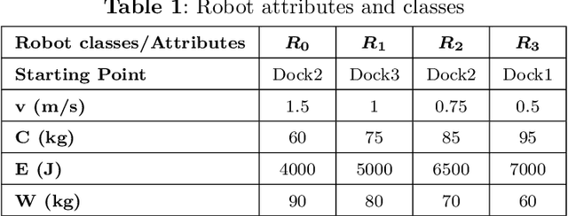 Figure 2 for HMR-ODTA: Online Diverse Task Allocation for a Team of Heterogeneous Mobile Robots