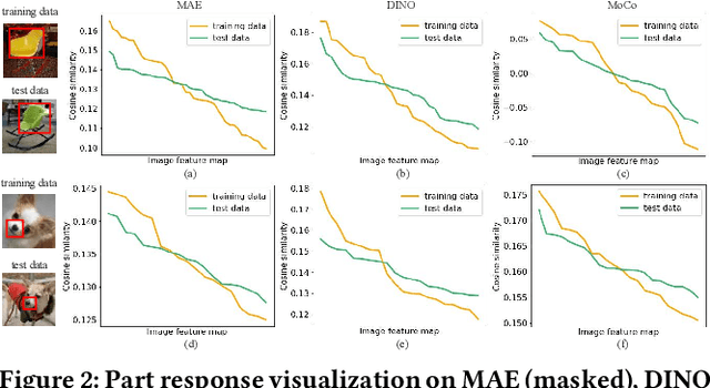 Figure 3 for A Unified Membership Inference Method for Visual Self-supervised Encoder via Part-aware Capability