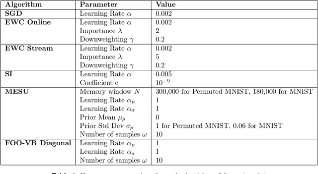 Figure 2 for Bayesian continual learning and forgetting in neural networks