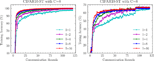 Figure 3 for FedDRO: Federated Compositional Optimization for Distributionally Robust Learning
