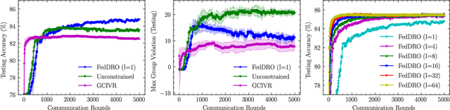 Figure 4 for FedDRO: Federated Compositional Optimization for Distributionally Robust Learning