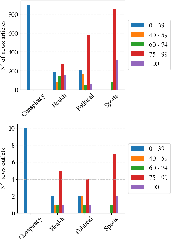 Figure 2 for Evaluating Trustworthiness of Online News Publishers via Article Classification